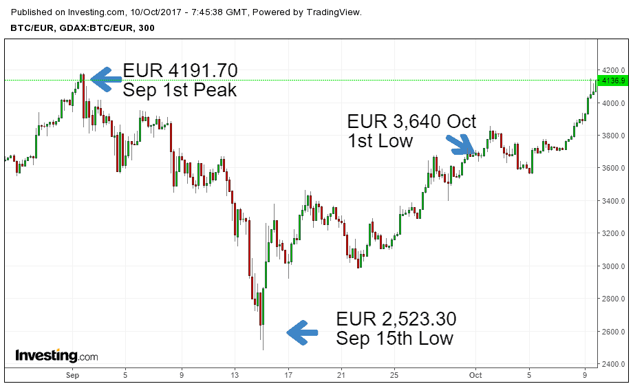 btc-eur