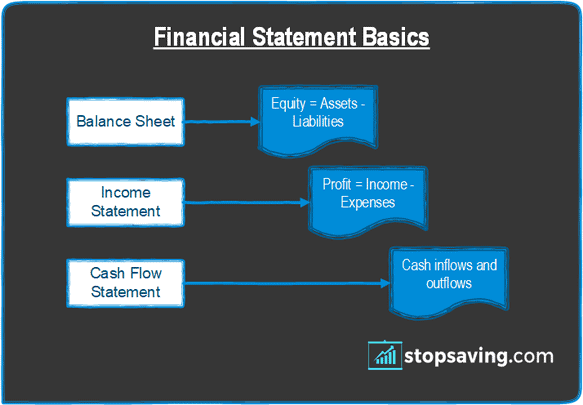 financial statements