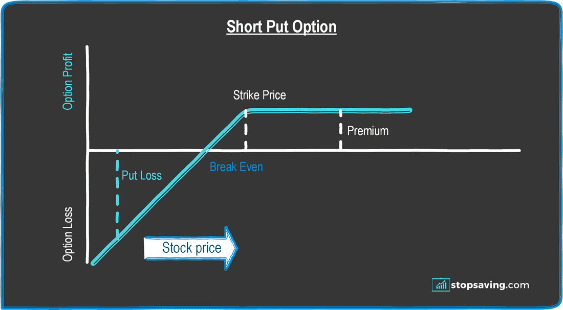 short put option diagram