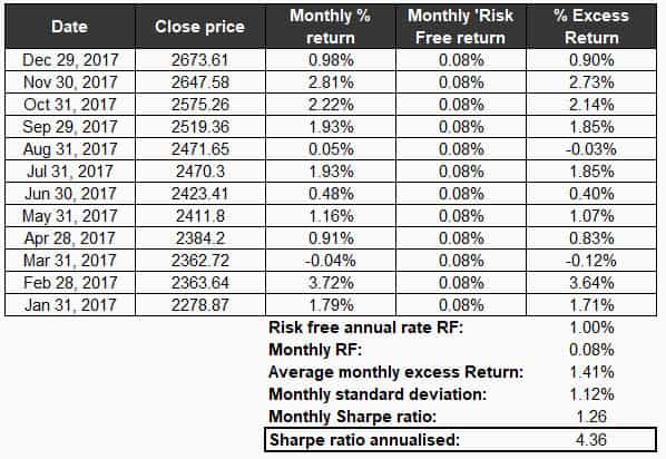 S&P Sharpe Ratio