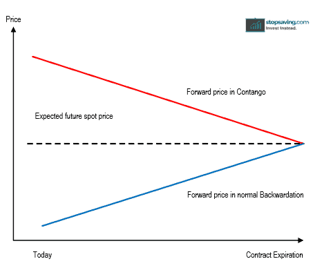 contango and backwardation