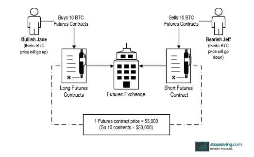 Bitcoin futures contract