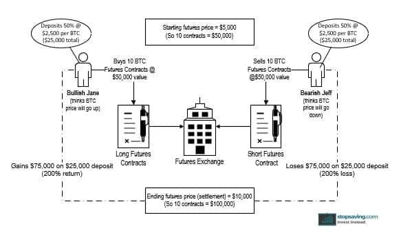 Bitcoin futures leverage