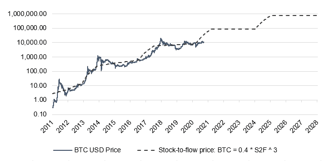 Bitcoin Stock to Flow Price
