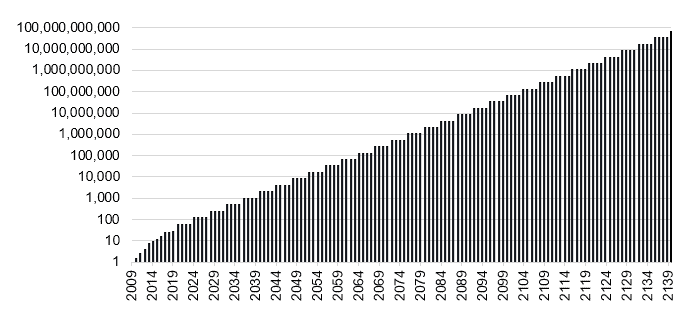 Bitcoin Stock to Flow Ratio