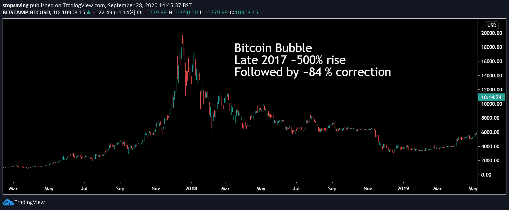 chart showing bitcoin bubble of 2017