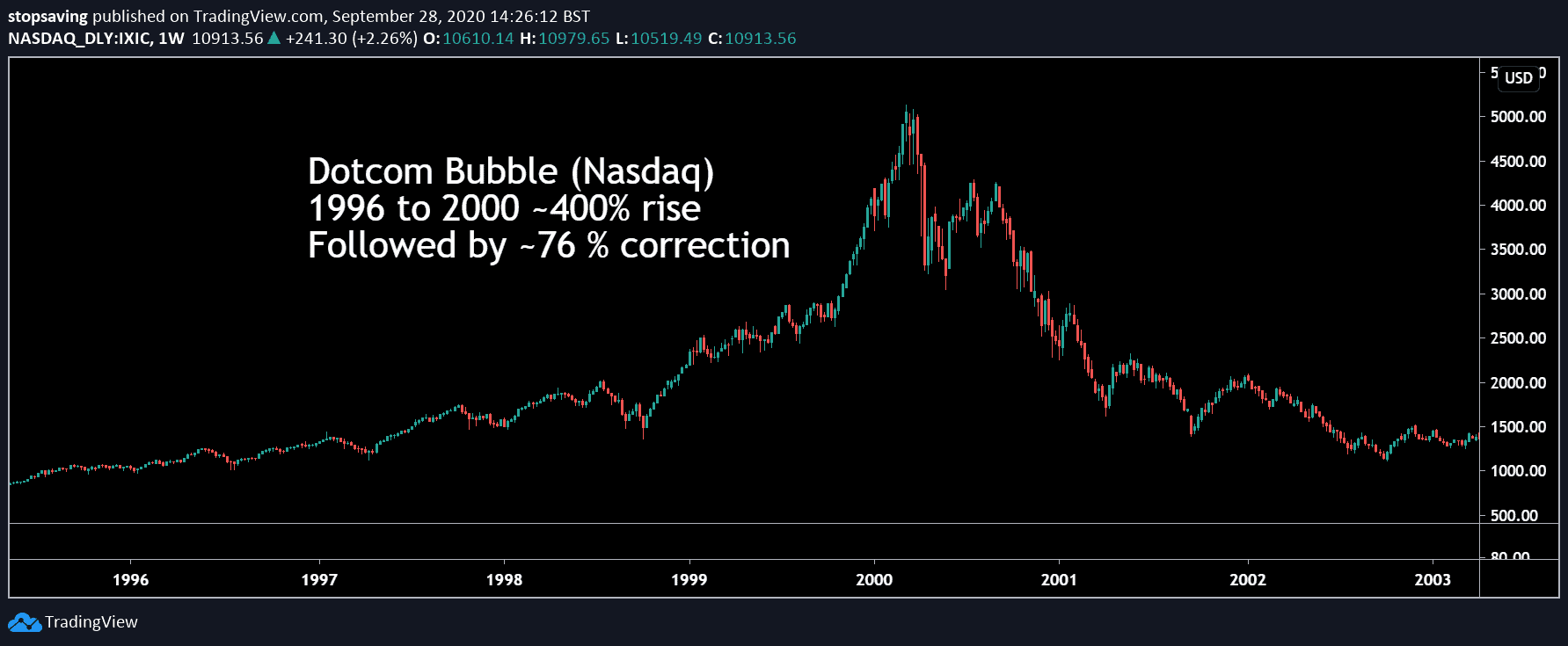 chart showing Nasdaq dotcom crash