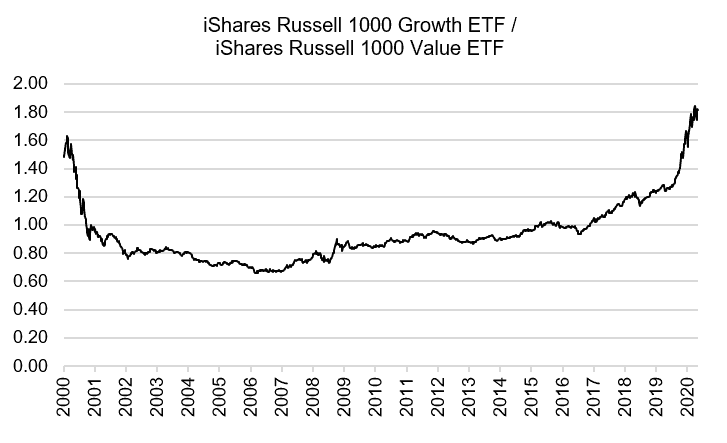 Chart showing growth vs value stocks ratios