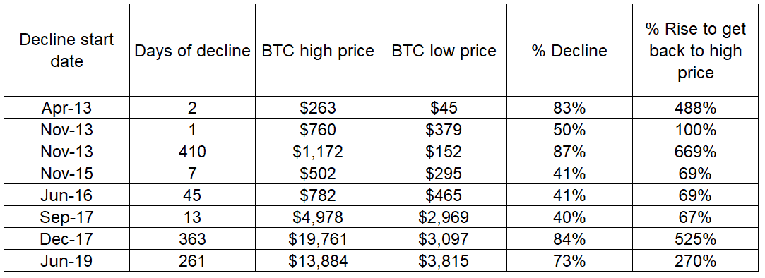 Table showing the historical drawdowns of bitcoin