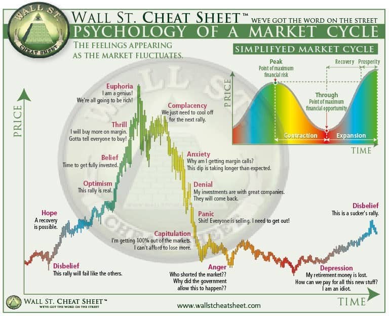 Top Anecdotal Signs of a Market Bubble