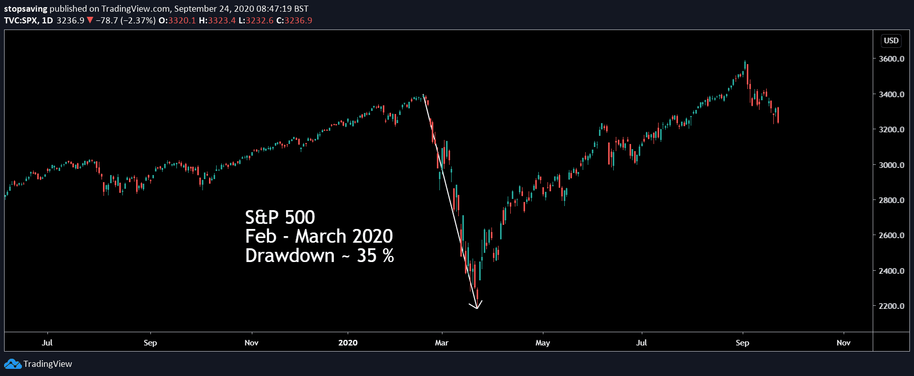 Chart showing the loss of the S&P 500