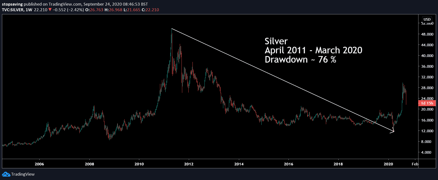 Chart showing the drawdown of silver
