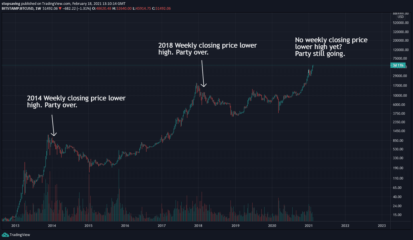 Chart to show bitcoin lower highs on the weekly chart