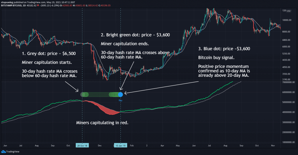 2018 bear market hash ribbons bitcoin signal