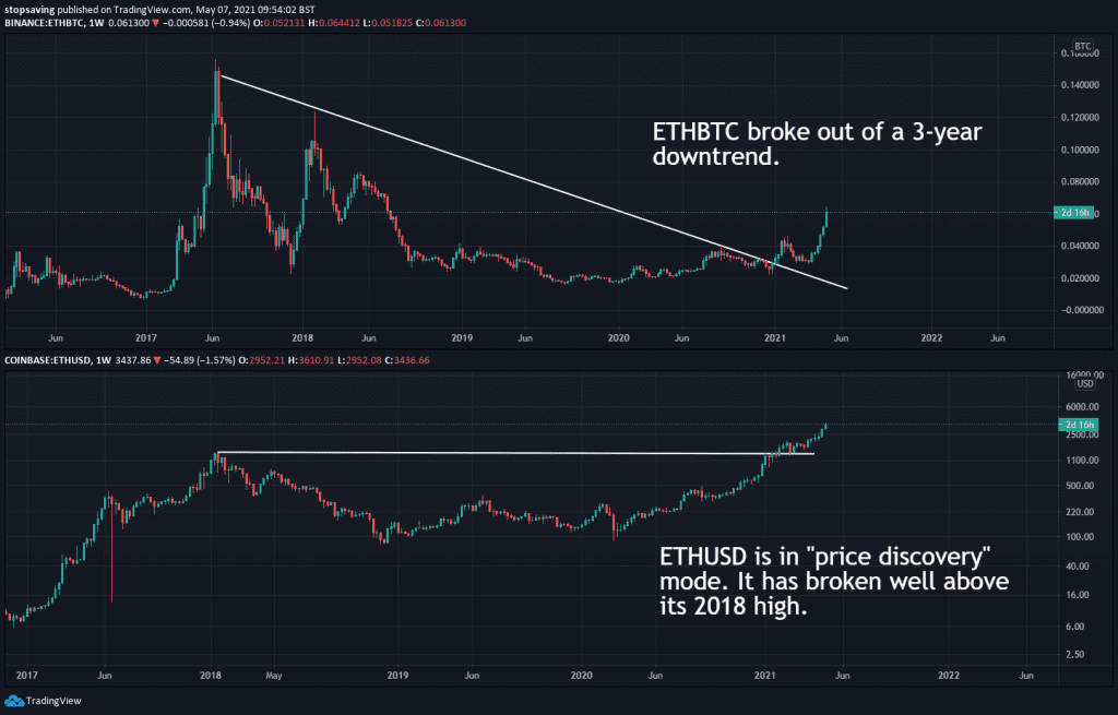 ethereum price chart USD and BTC