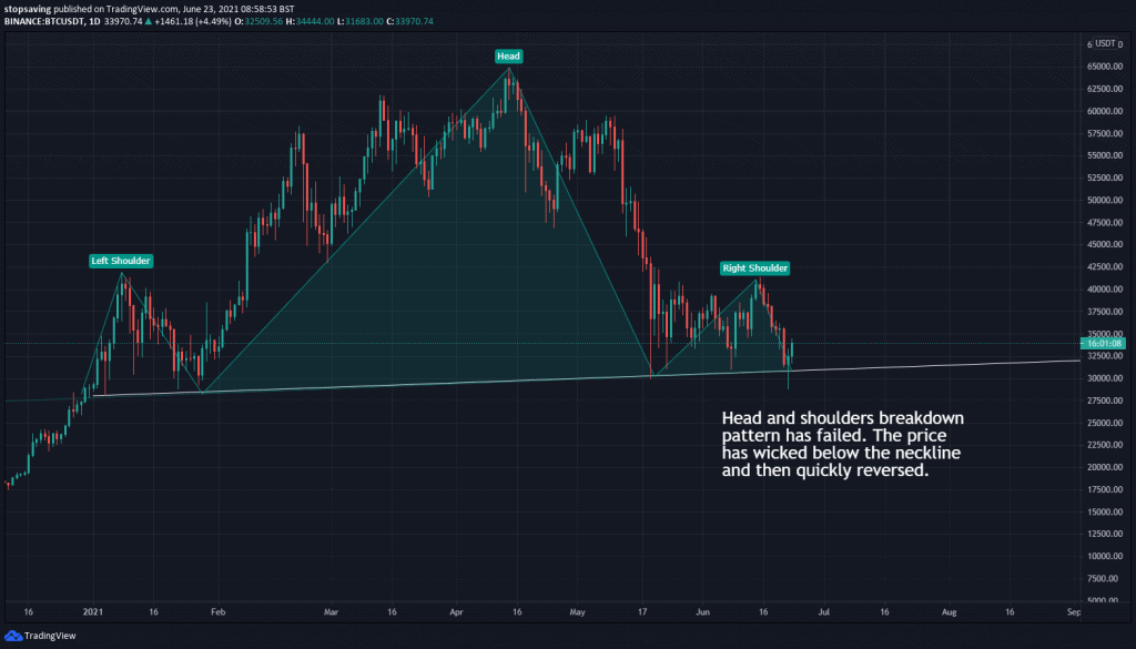 Bitcoin 1 day chart 23 June 2021 head and shoulders pattern failure