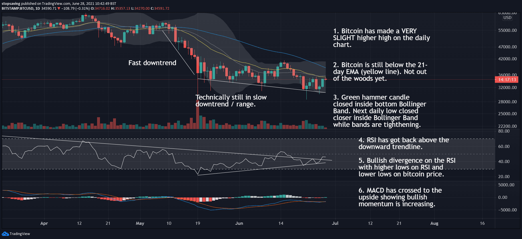 Bitcoin 1 day chart 28 June 2021