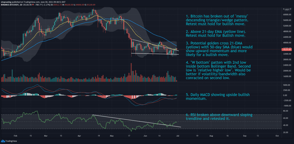 Bitcoin 1 day chart 30 June 2021
