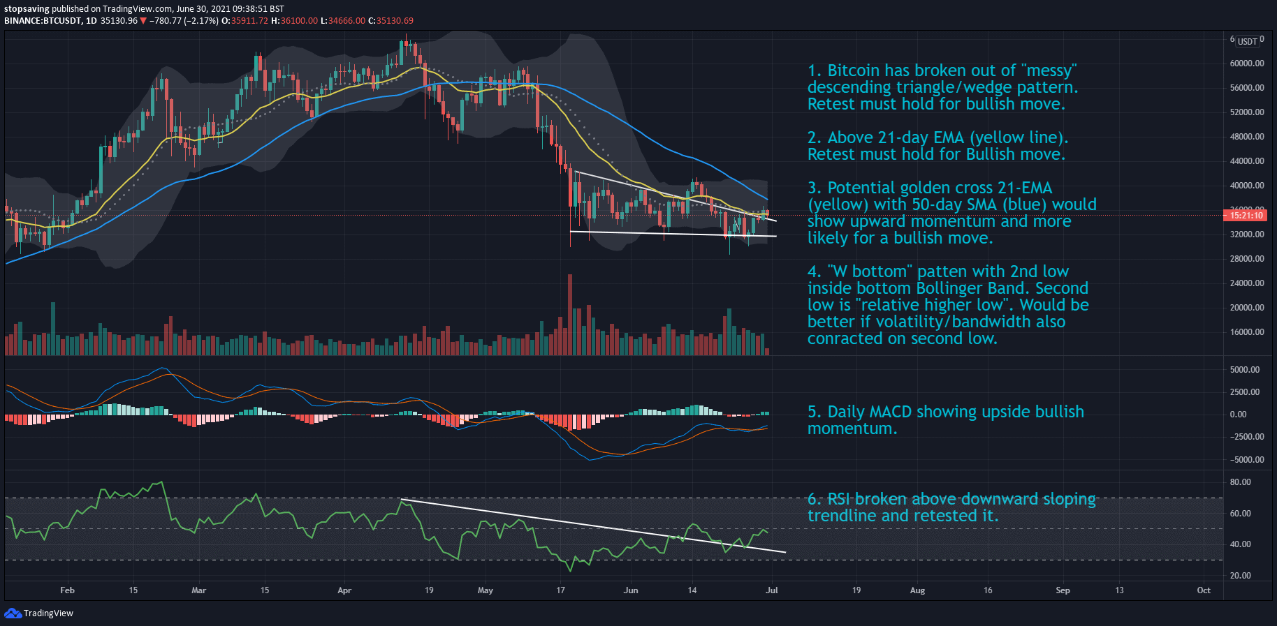 Bitcoin 1 day chart 30 June 2021