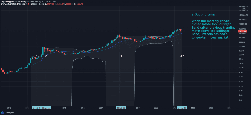 Bitcoin monthly chart June 2021 Bollinger Bands