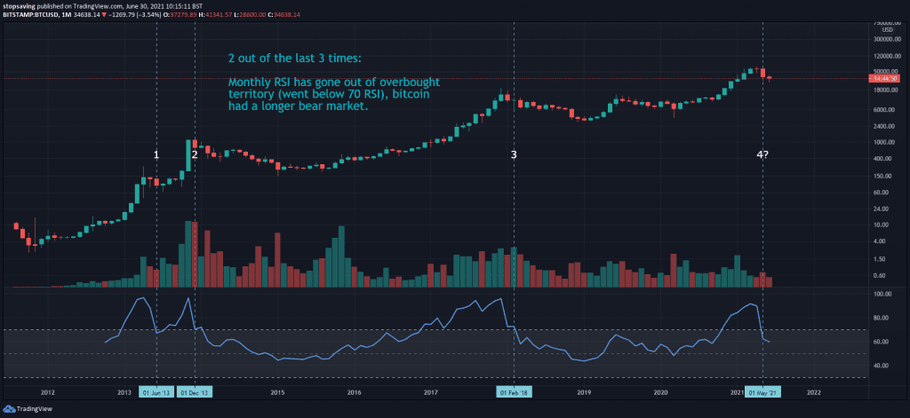 Bitcoin monthly chart June 2021 RSI