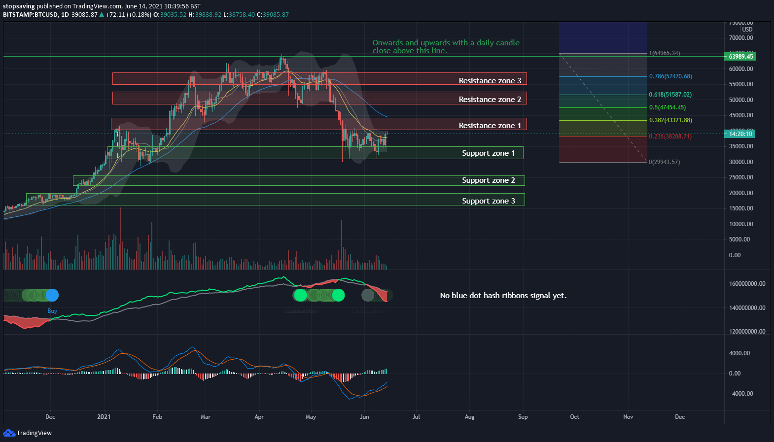Bitcoin technical analysis 1-day 14 June 2021