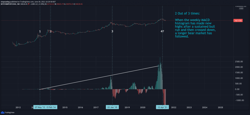 Bitcoin weekly chart 30 June 2021 MACD