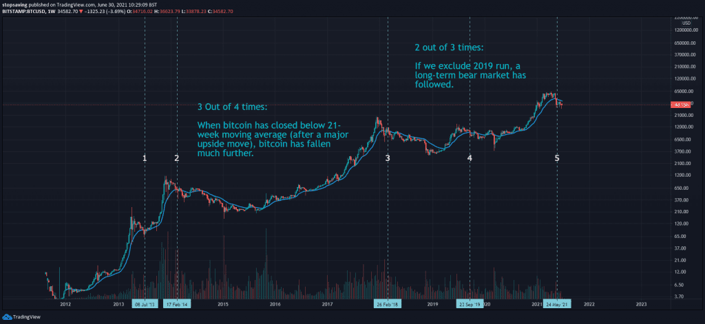 Bitcoin weekly chart 21-day EMA
