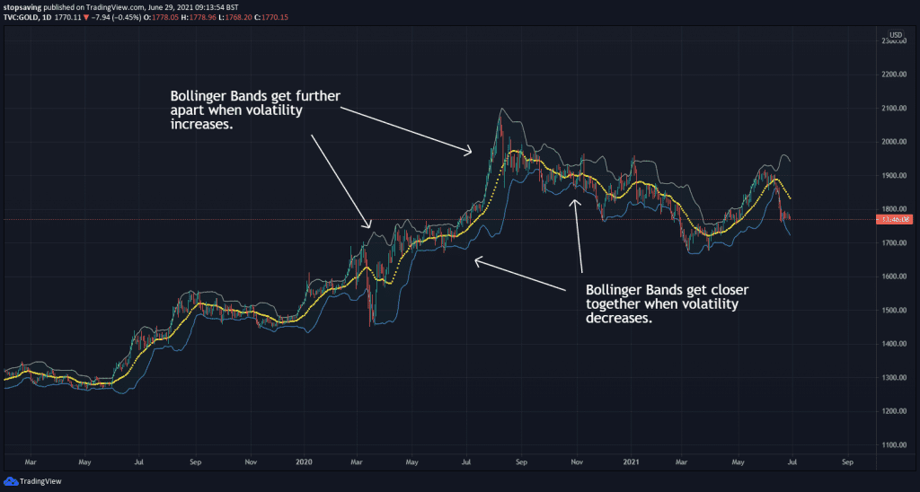 Bollinger Bands Gold