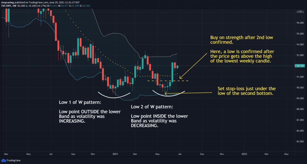 DXY W bottom and Bollinger Bands