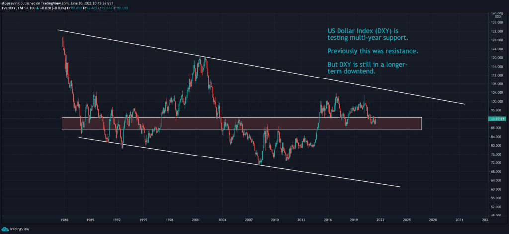 DXY monthly chart testing multi year support June 2021
