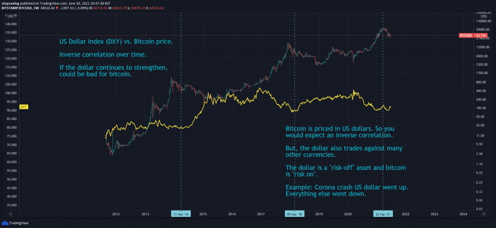 DXY monthly chart vs bitcoin June 2021
