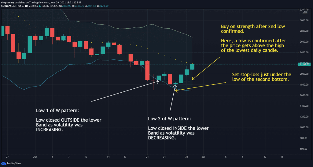 Ethereum Bollinger band 1 day chart W bottom