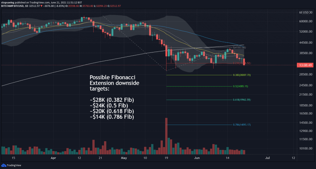 bitcoin 1 day chart 21 June 2021 fib extension downside targets