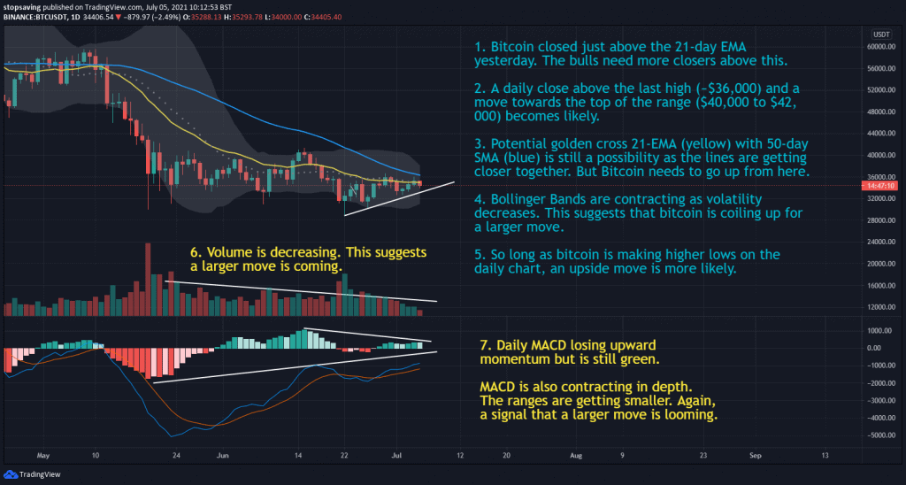 05072021 Bitcoin 1-day chart 05 July 2021