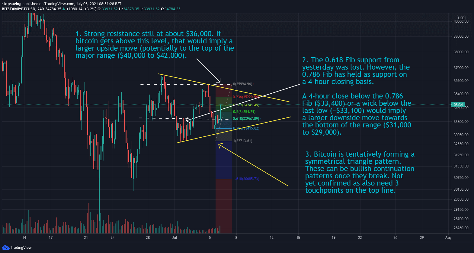06072021 Bitcoin 4-hour chart 06 July 2021