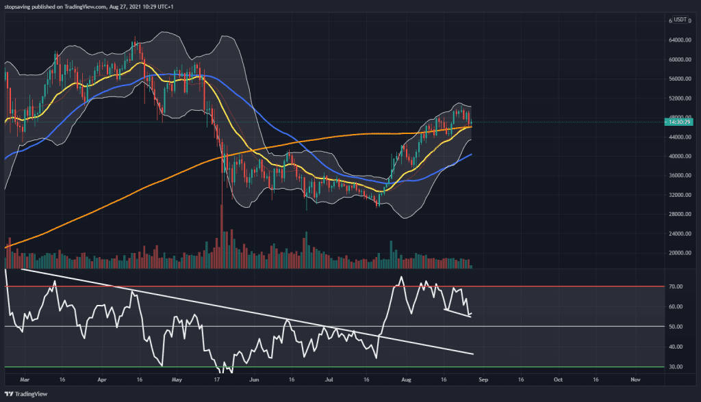 BTCUDST 1-day chart 21 August 2021.
