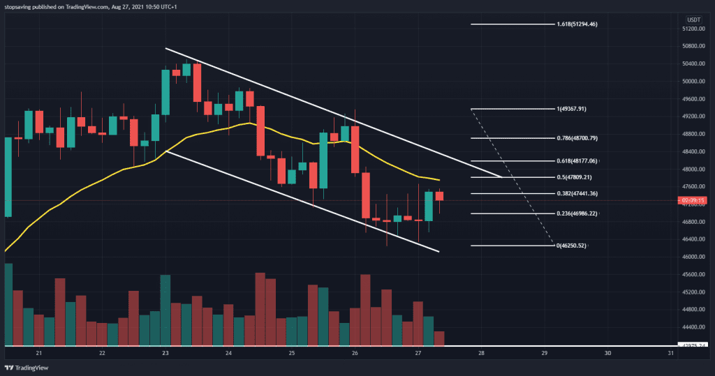 BTCUSDT 4-hour chart 27.08.2021.. Taken at 10:50AM London time.