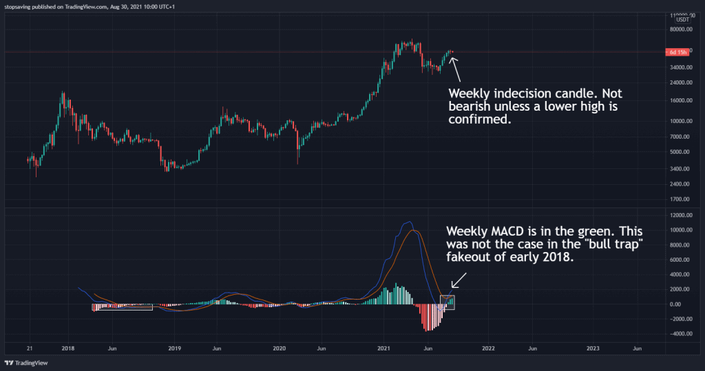 Bitcoin weekly chart 30 August 2021