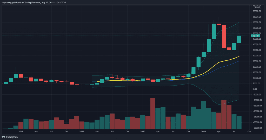 Bitcoin monthly chart 30 August 2021.