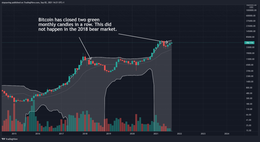 Bitcoin monthly chart