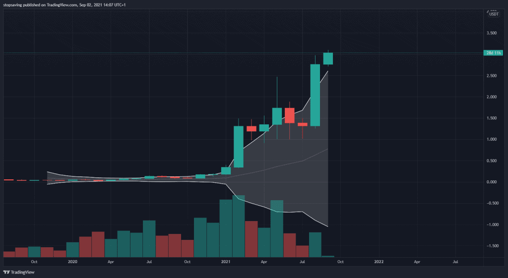 Cardano monthly chart is in a crypto bull run