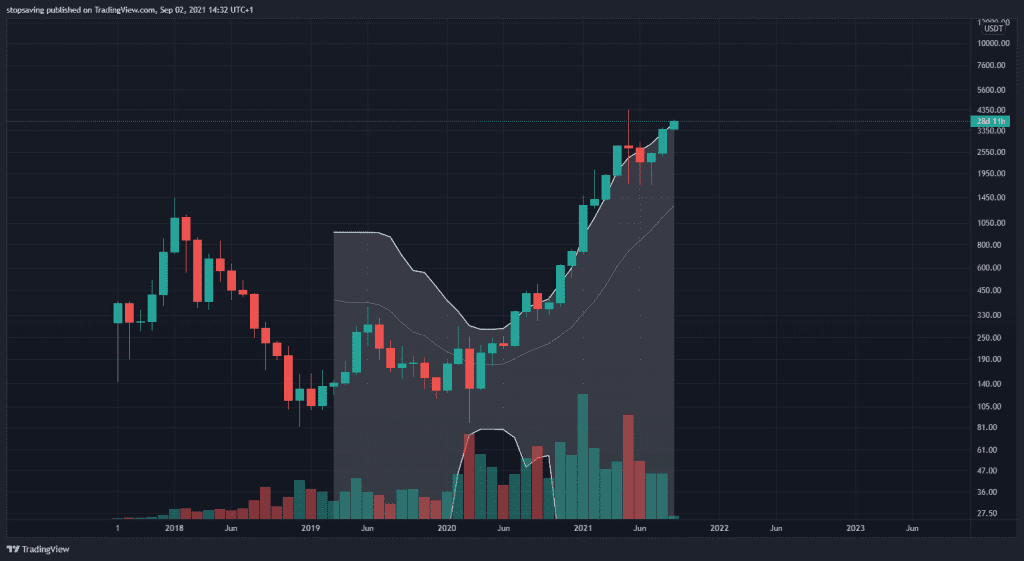 Ethereum monthly chart is back in a crypto bull run