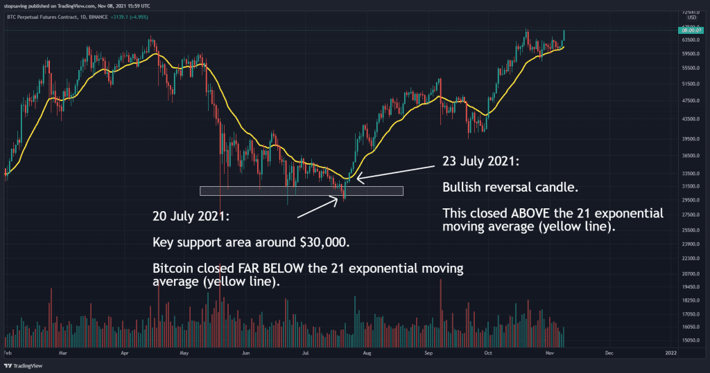 crypto bear trap and 21 EMA
