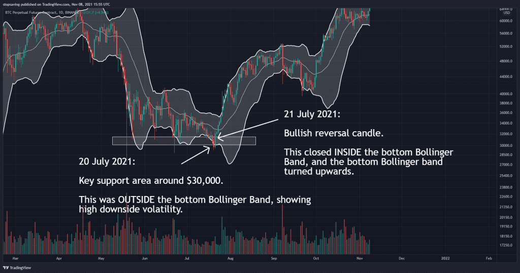Bollinger bands and crypto bear traps