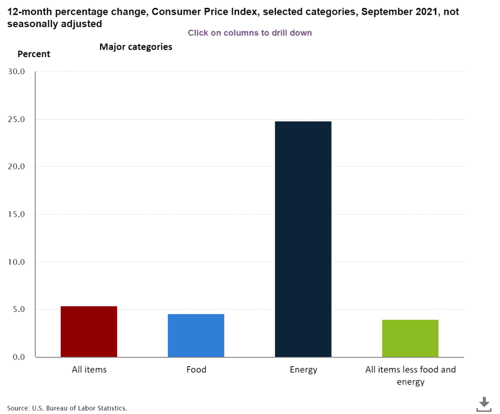 US inflation (CPI numbers September 2021)