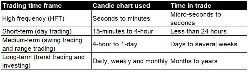 candle time frames