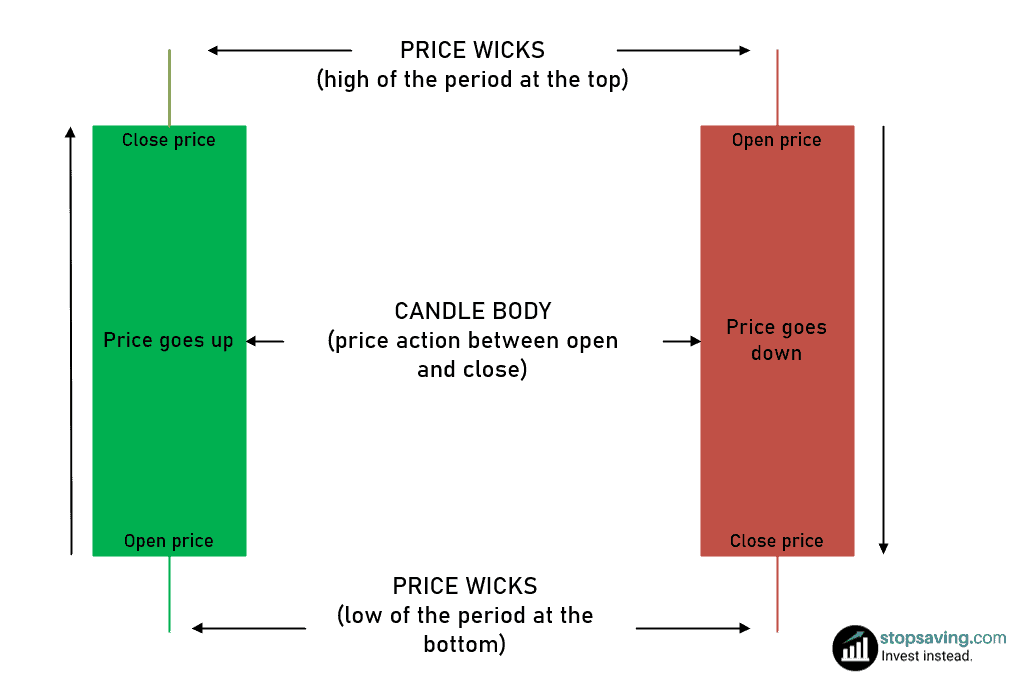 How price candles work.
