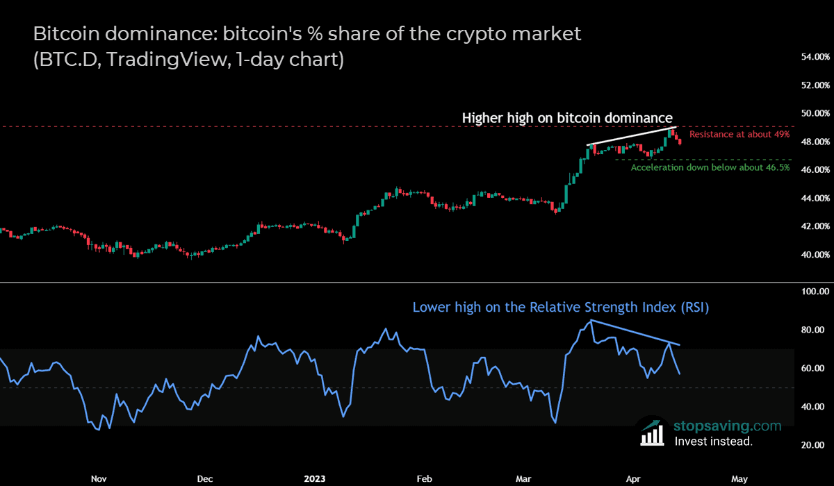 bitcoin dominance