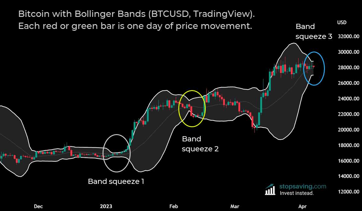 Bitcoin bollinger band squeeze